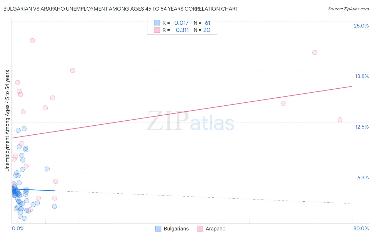Bulgarian vs Arapaho Unemployment Among Ages 45 to 54 years