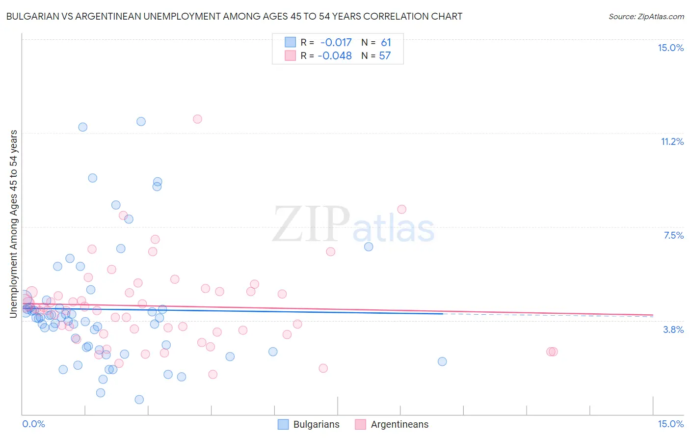 Bulgarian vs Argentinean Unemployment Among Ages 45 to 54 years