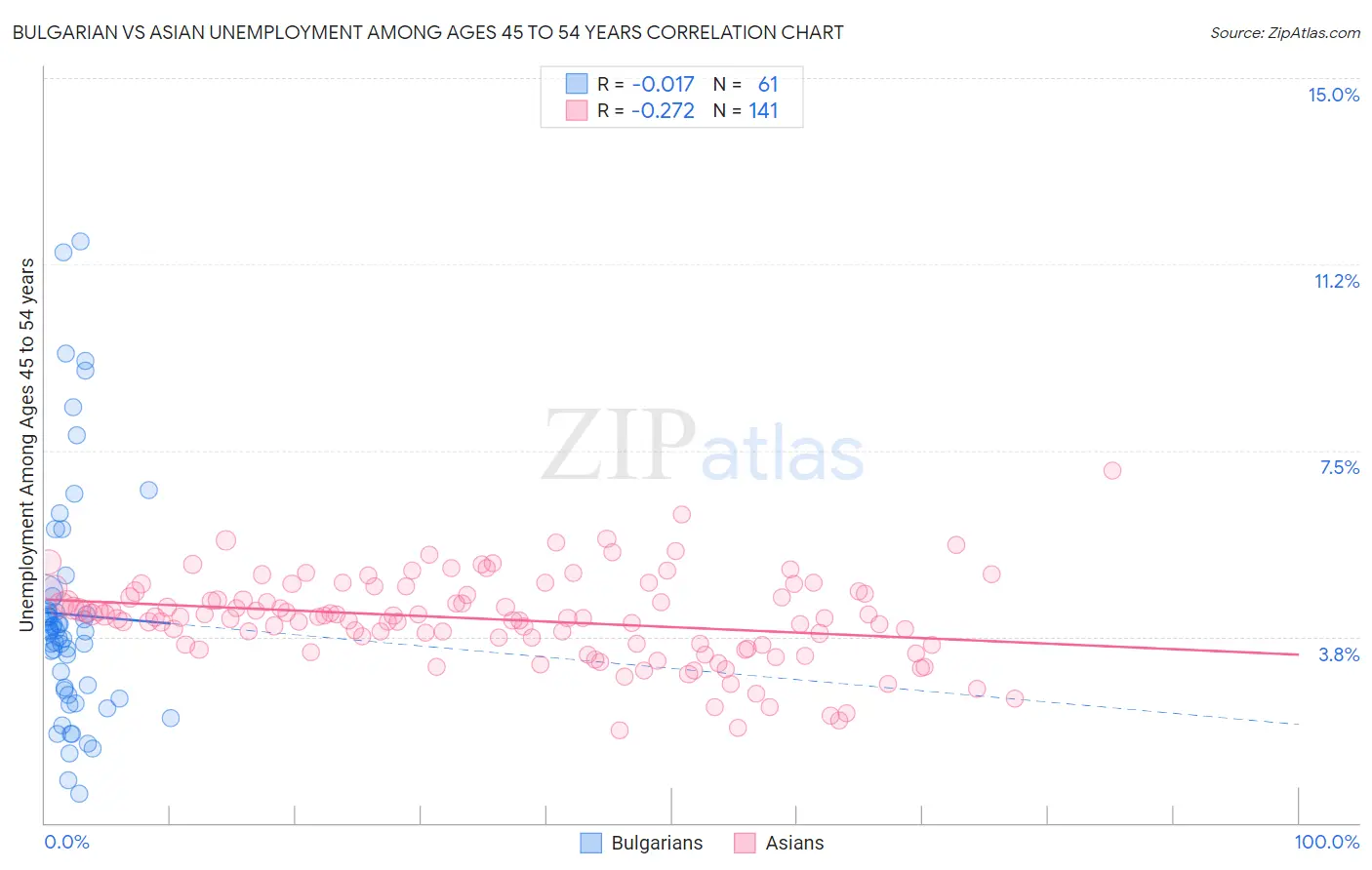 Bulgarian vs Asian Unemployment Among Ages 45 to 54 years