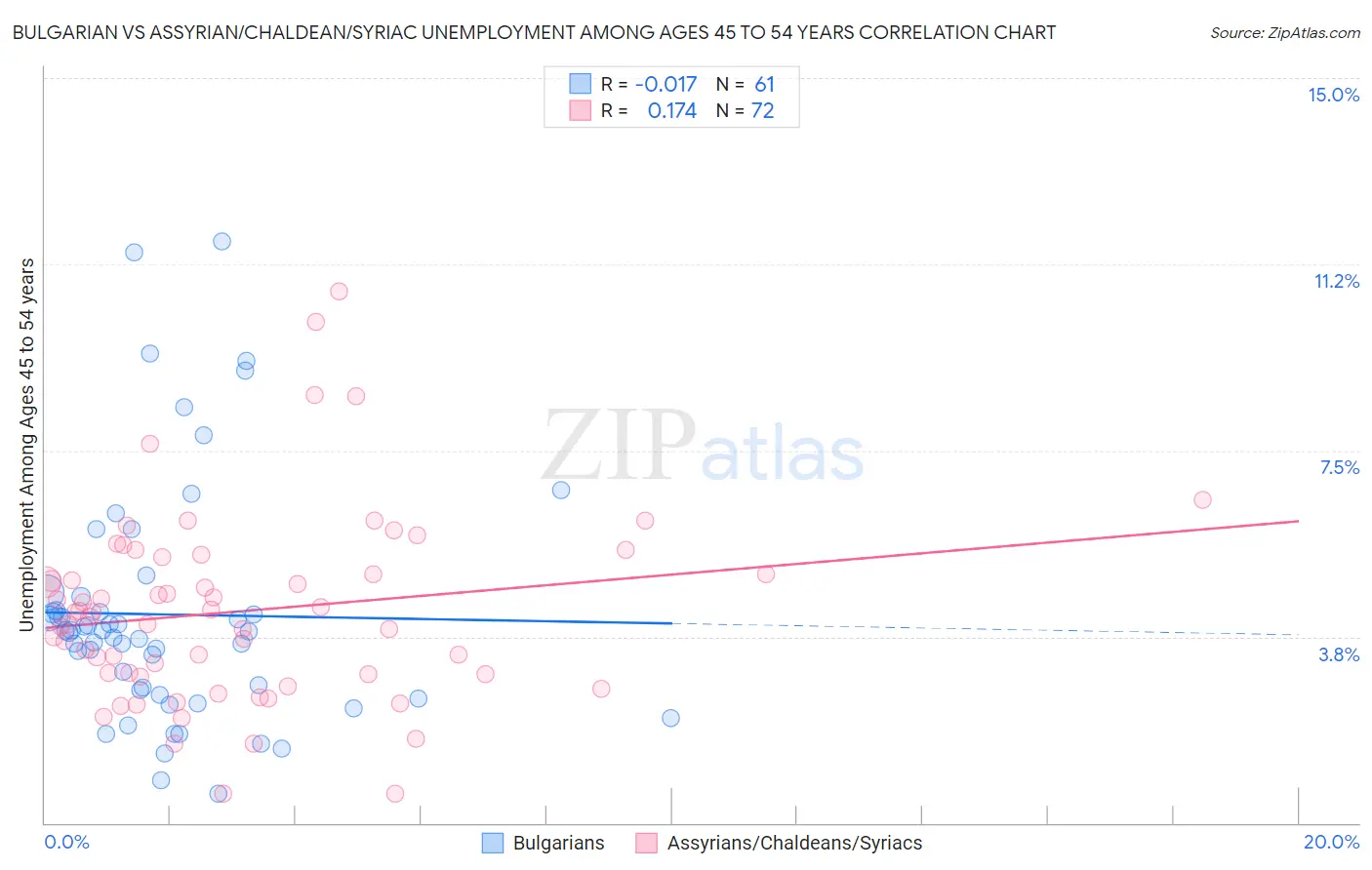 Bulgarian vs Assyrian/Chaldean/Syriac Unemployment Among Ages 45 to 54 years