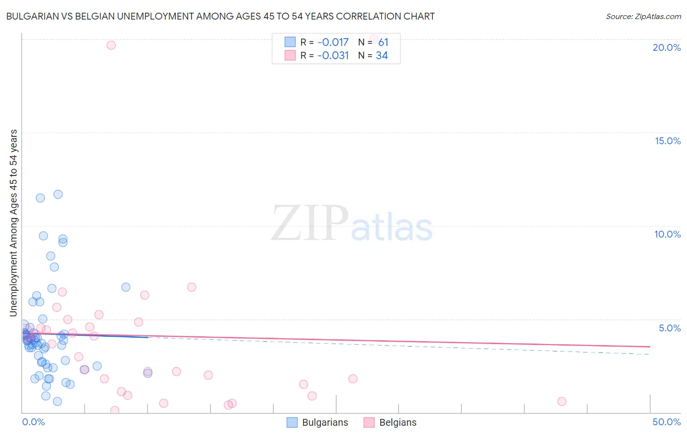 Bulgarian vs Belgian Unemployment Among Ages 45 to 54 years