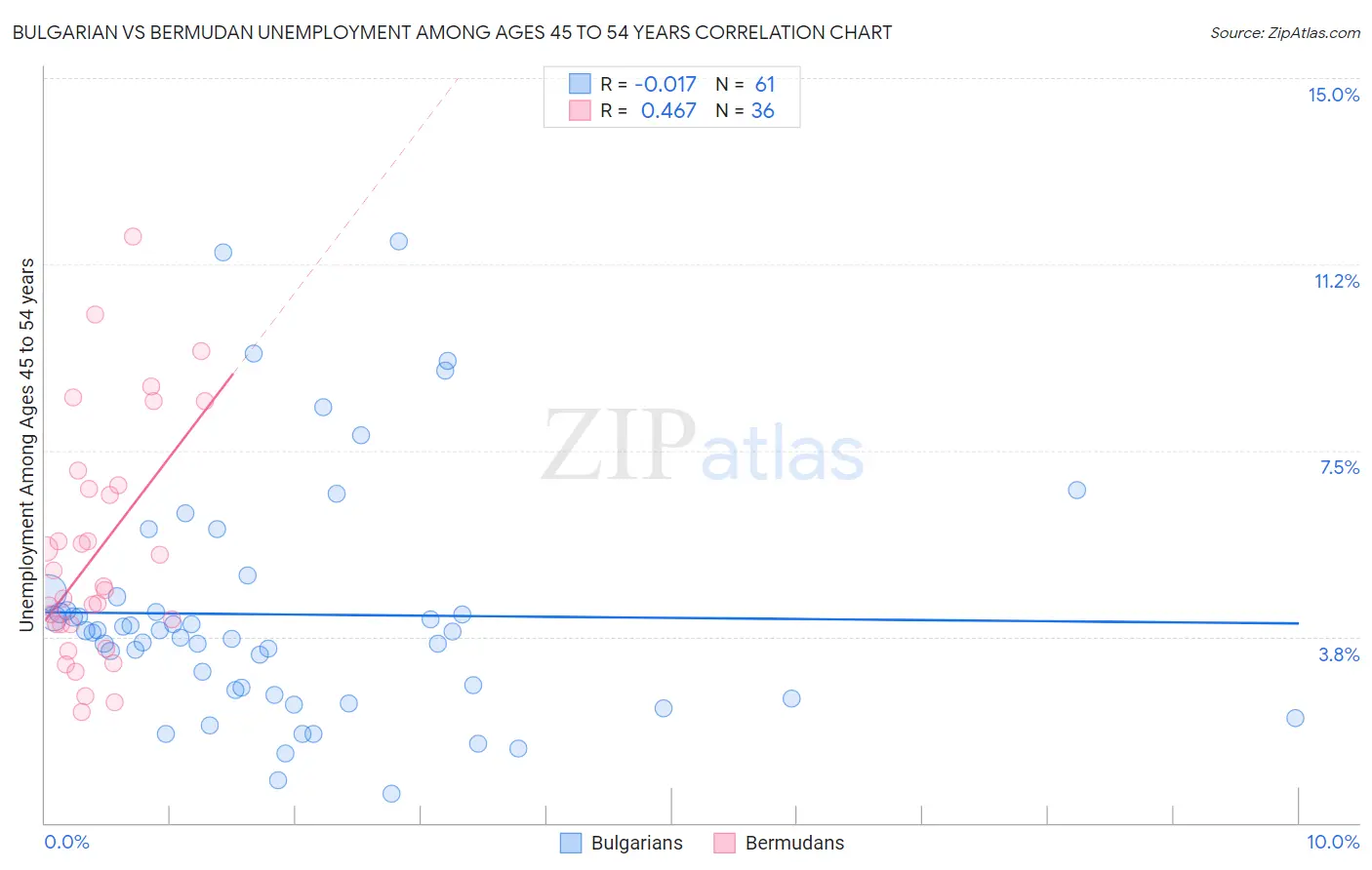 Bulgarian vs Bermudan Unemployment Among Ages 45 to 54 years