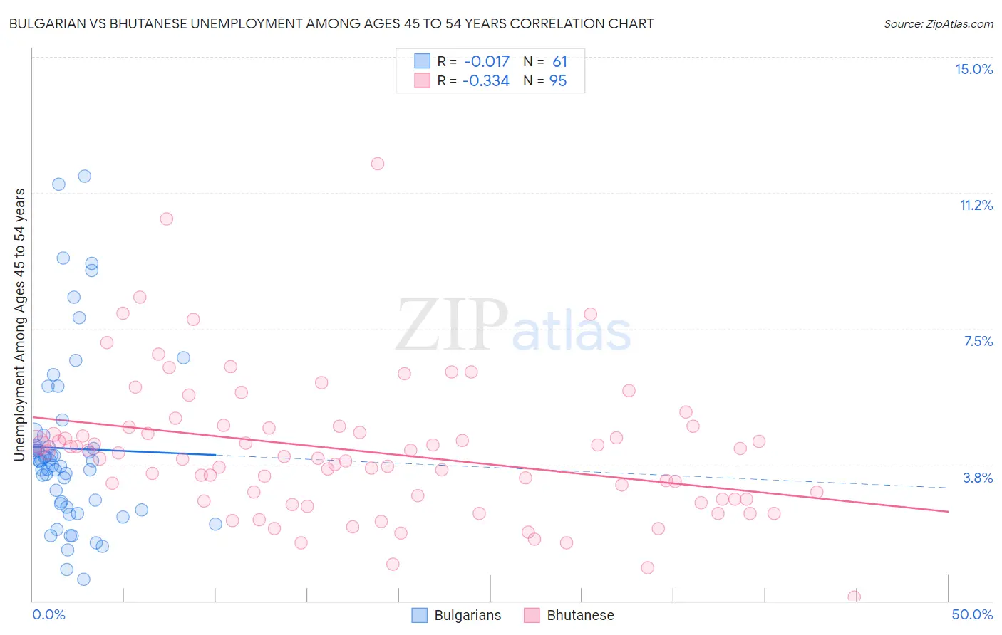 Bulgarian vs Bhutanese Unemployment Among Ages 45 to 54 years