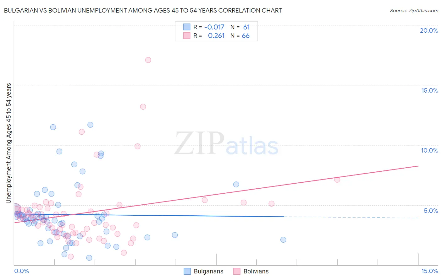 Bulgarian vs Bolivian Unemployment Among Ages 45 to 54 years