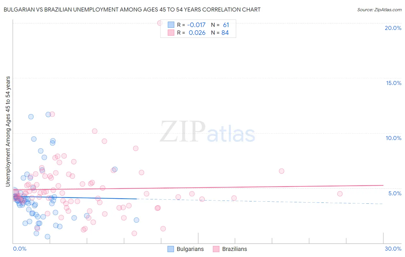 Bulgarian vs Brazilian Unemployment Among Ages 45 to 54 years
