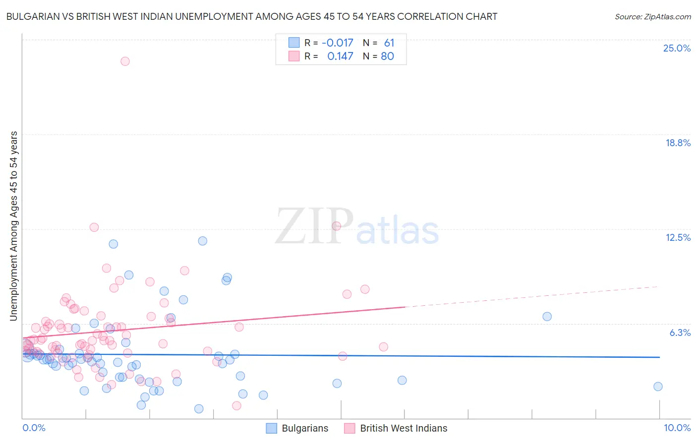 Bulgarian vs British West Indian Unemployment Among Ages 45 to 54 years