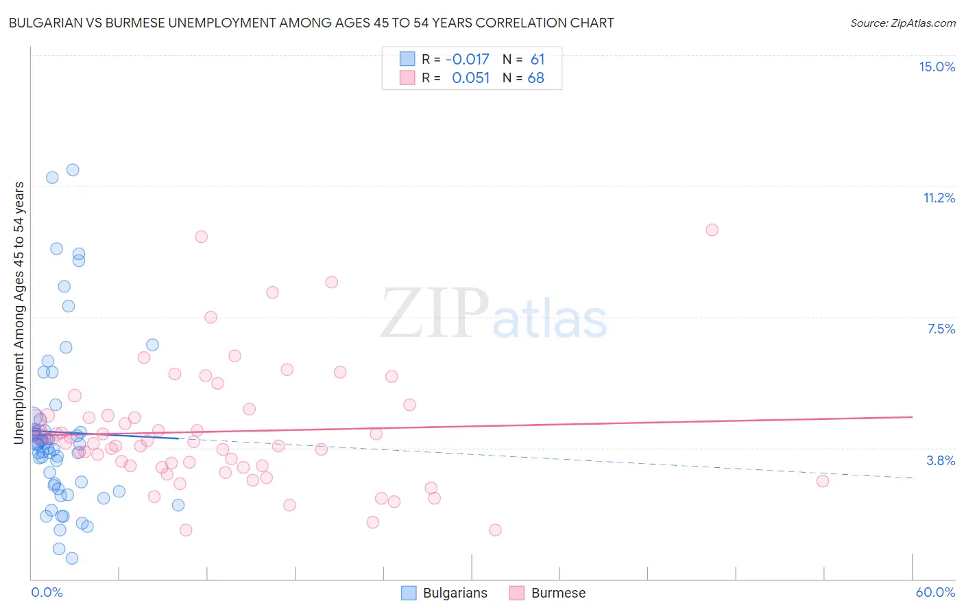 Bulgarian vs Burmese Unemployment Among Ages 45 to 54 years