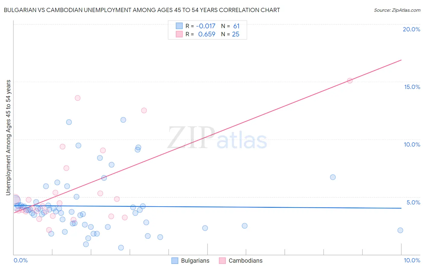 Bulgarian vs Cambodian Unemployment Among Ages 45 to 54 years