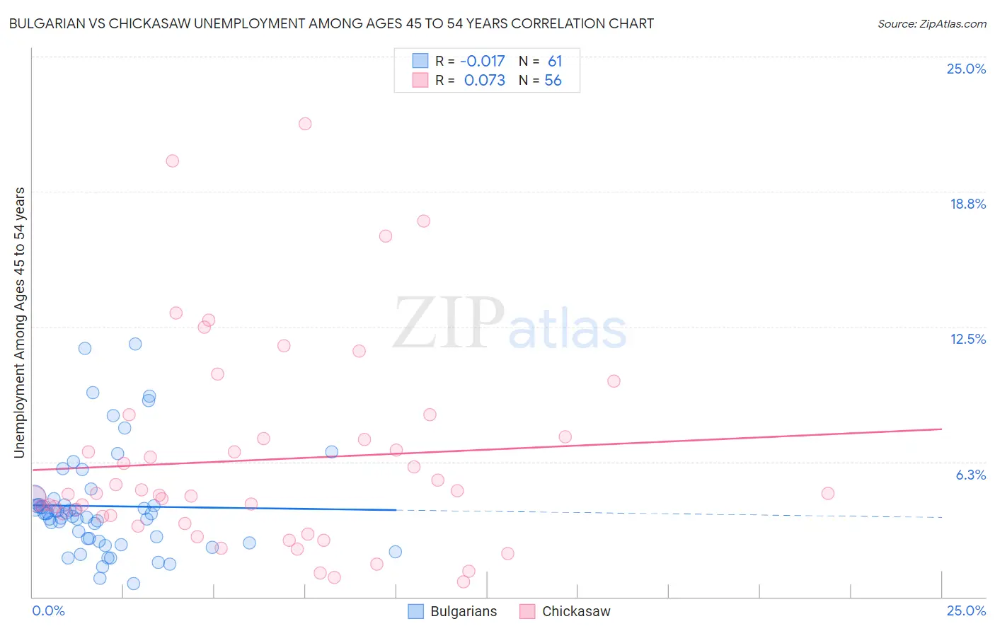 Bulgarian vs Chickasaw Unemployment Among Ages 45 to 54 years