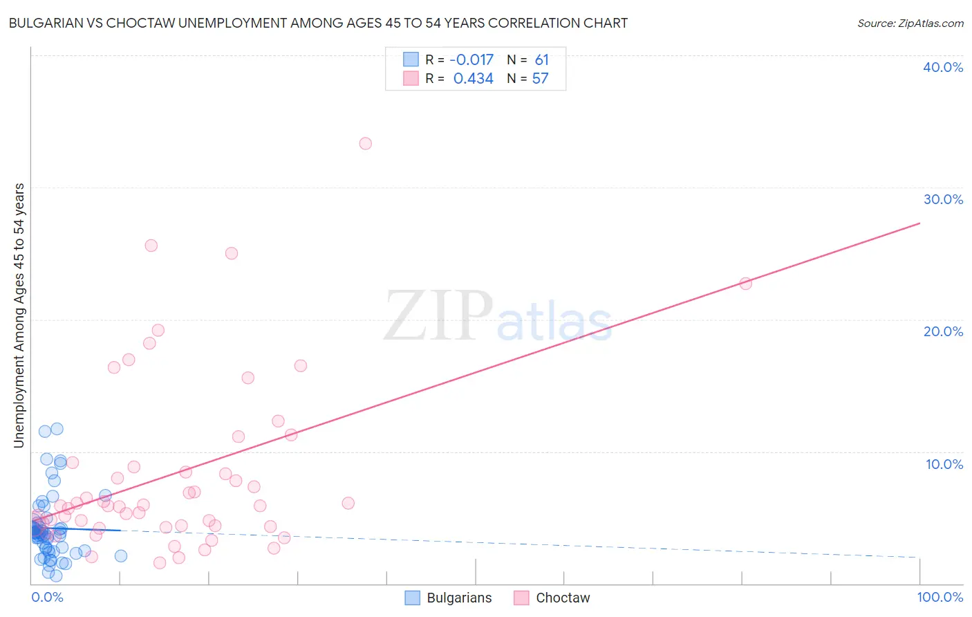 Bulgarian vs Choctaw Unemployment Among Ages 45 to 54 years