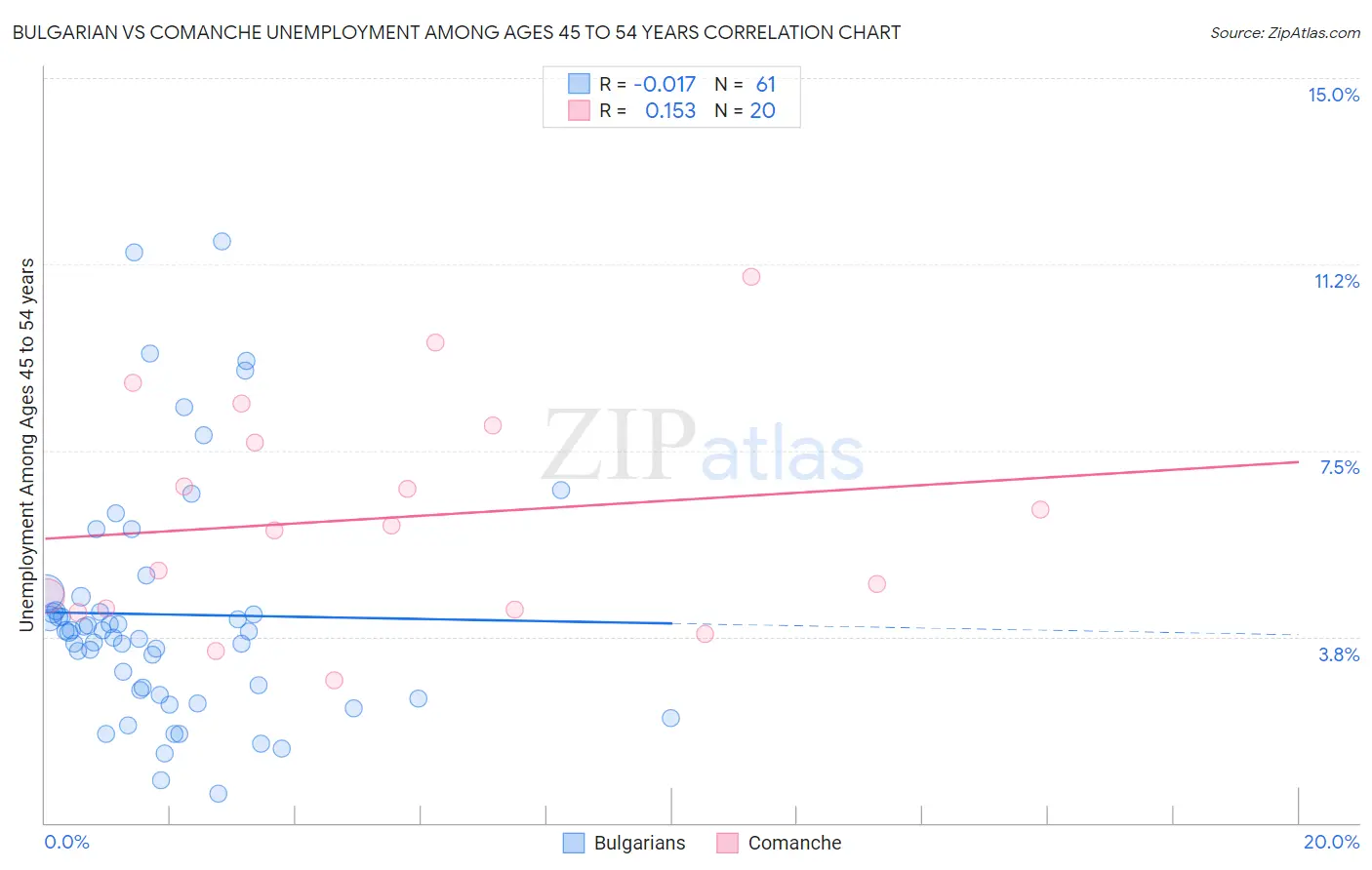 Bulgarian vs Comanche Unemployment Among Ages 45 to 54 years