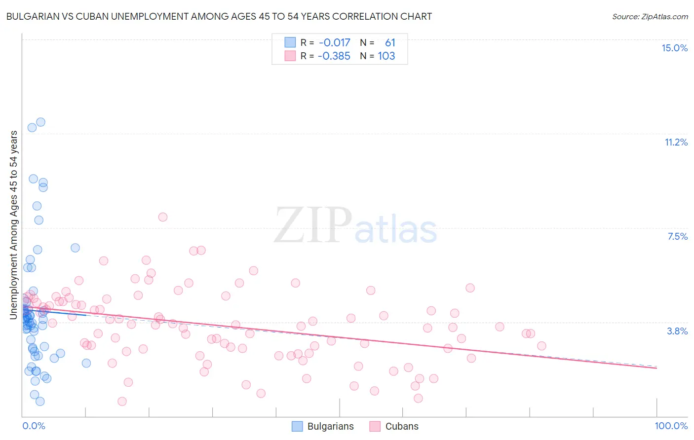 Bulgarian vs Cuban Unemployment Among Ages 45 to 54 years