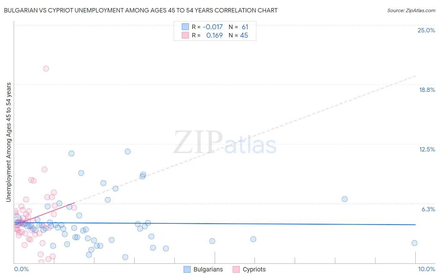 Bulgarian vs Cypriot Unemployment Among Ages 45 to 54 years
