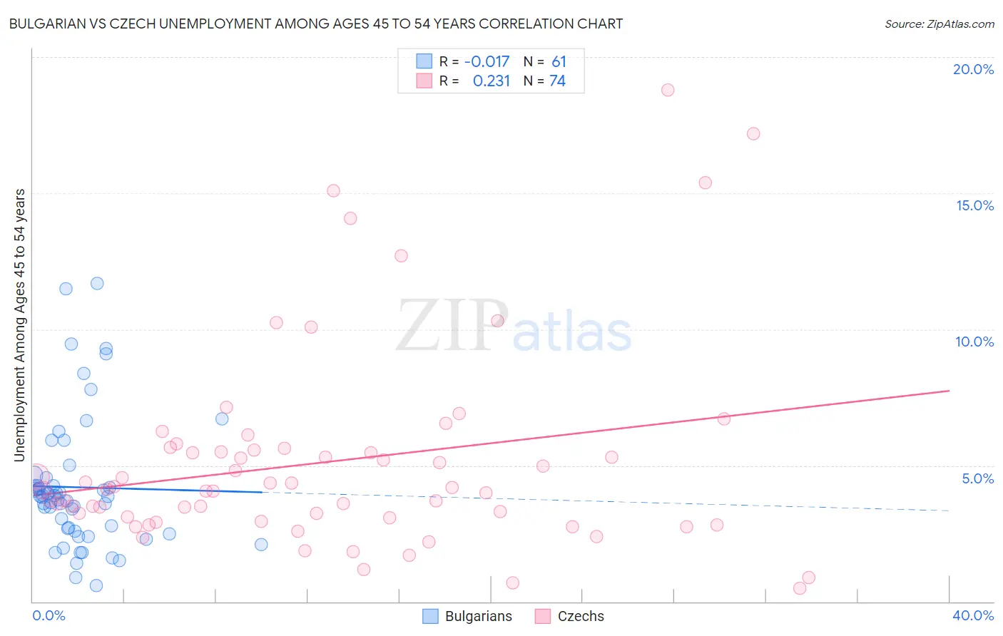 Bulgarian vs Czech Unemployment Among Ages 45 to 54 years