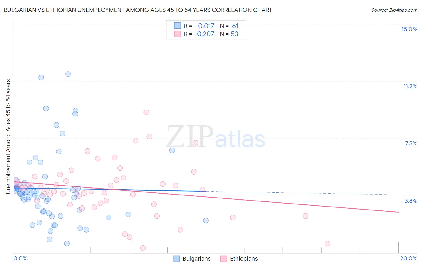 Bulgarian vs Ethiopian Unemployment Among Ages 45 to 54 years