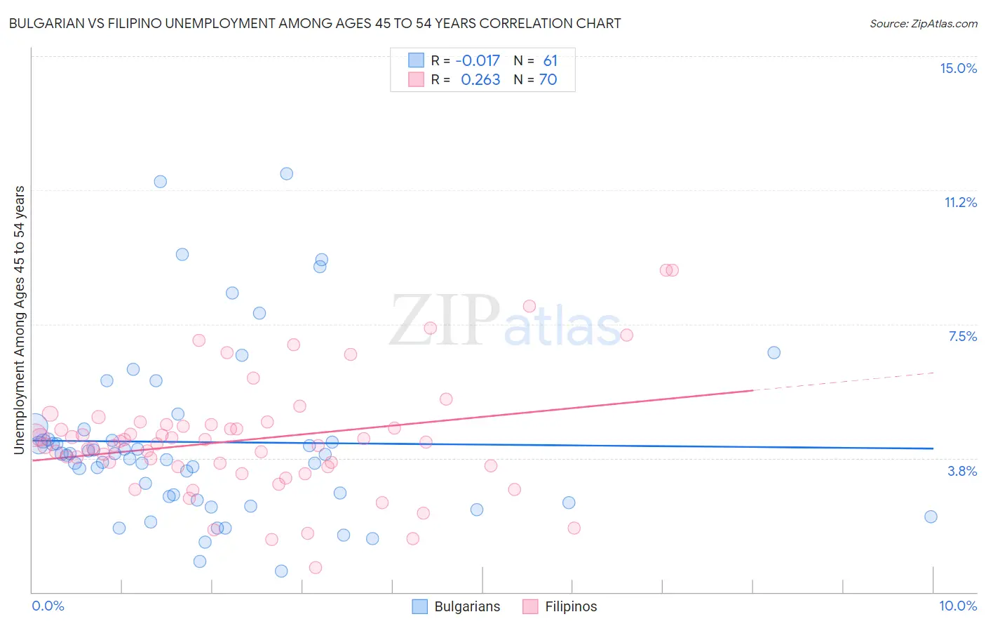 Bulgarian vs Filipino Unemployment Among Ages 45 to 54 years