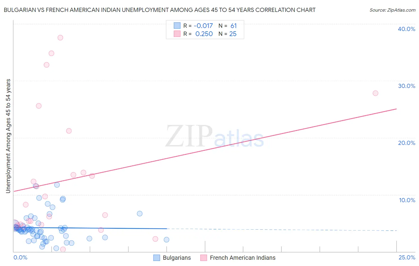 Bulgarian vs French American Indian Unemployment Among Ages 45 to 54 years