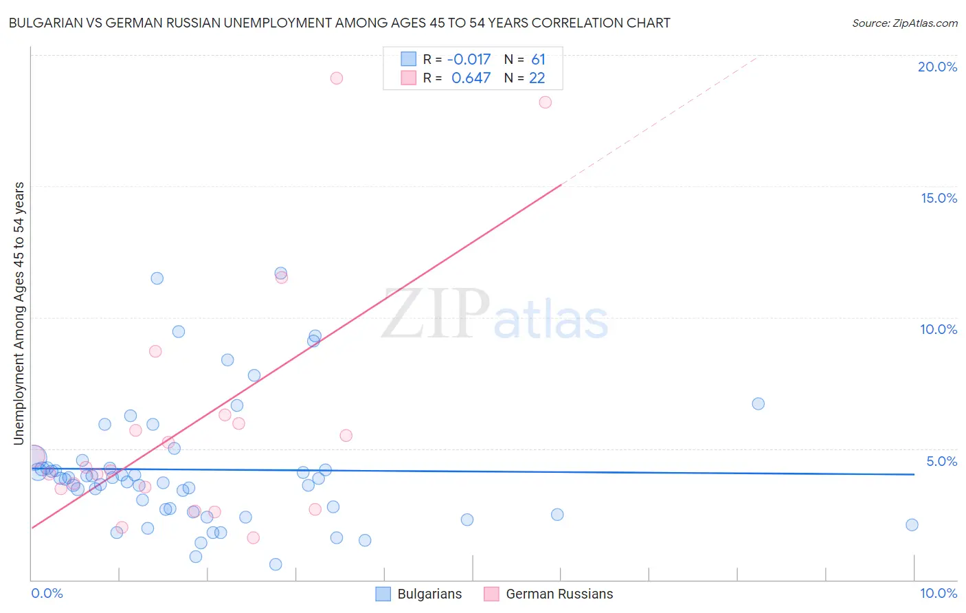 Bulgarian vs German Russian Unemployment Among Ages 45 to 54 years