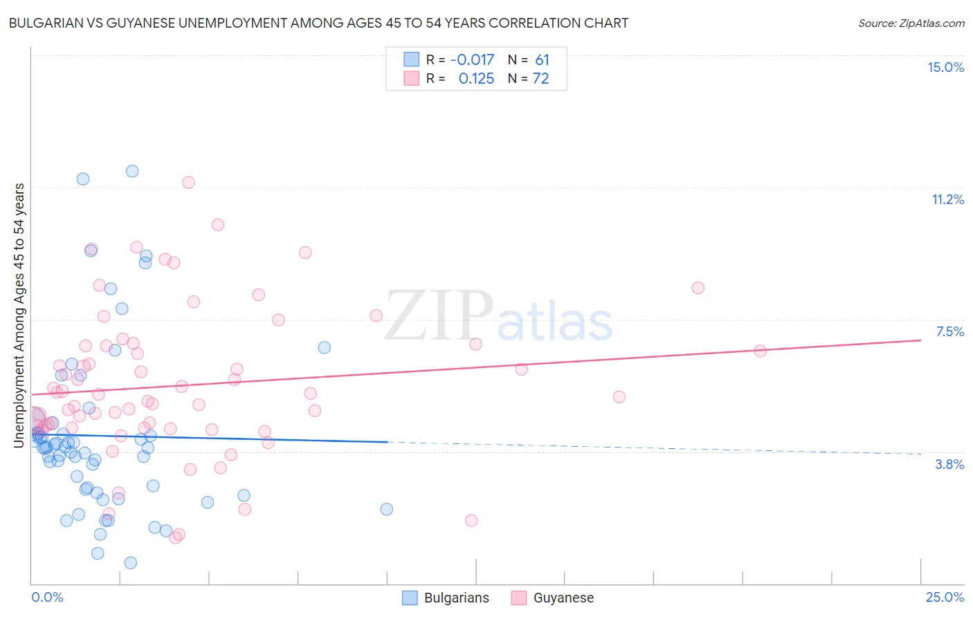 Bulgarian vs Guyanese Unemployment Among Ages 45 to 54 years