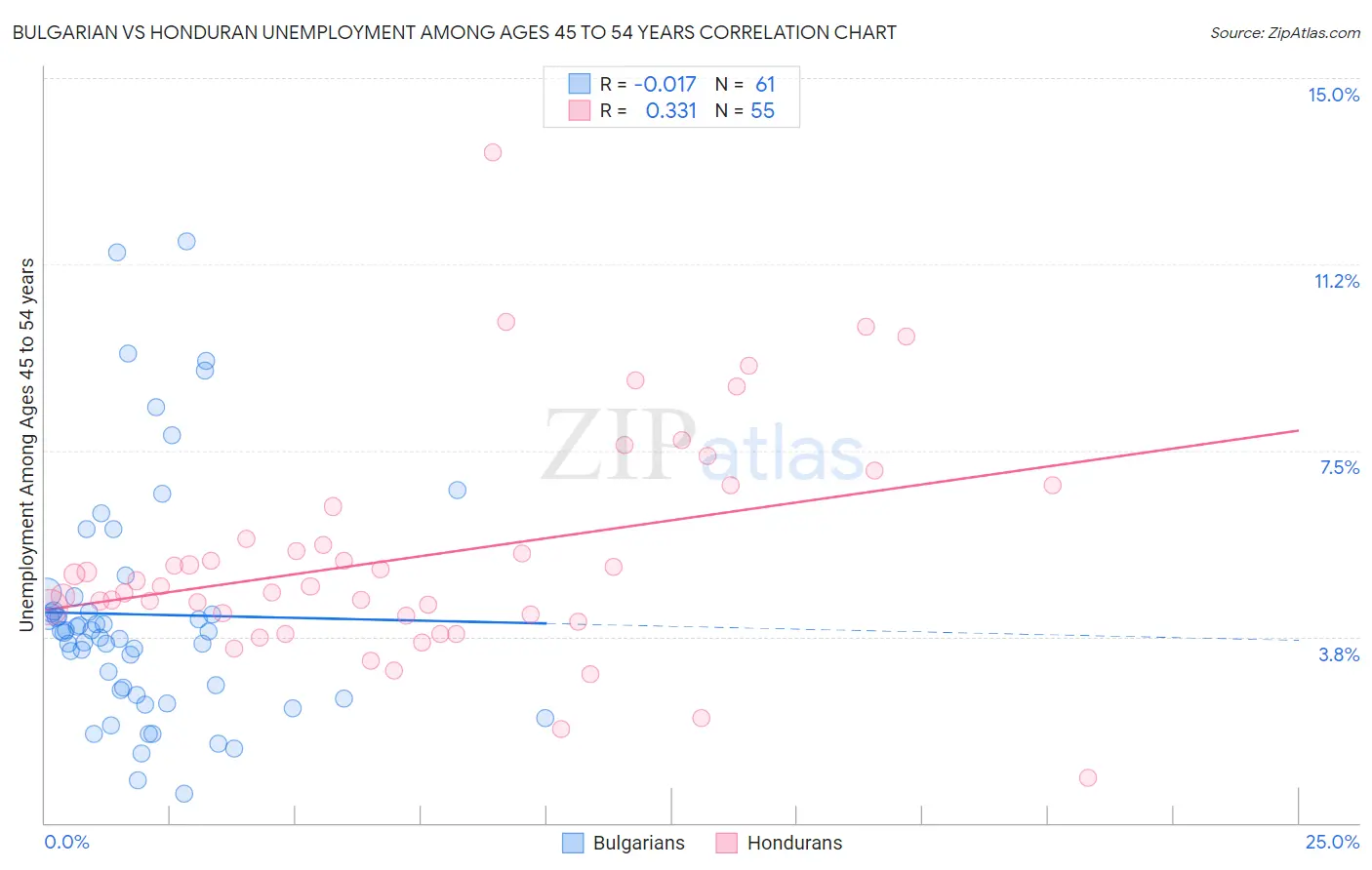Bulgarian vs Honduran Unemployment Among Ages 45 to 54 years