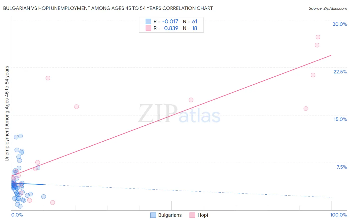 Bulgarian vs Hopi Unemployment Among Ages 45 to 54 years