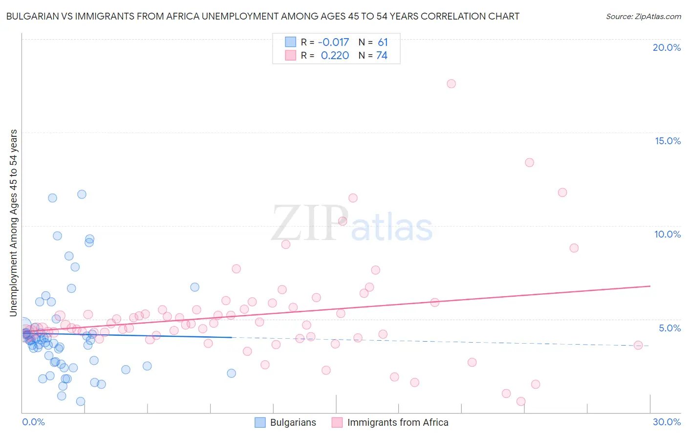 Bulgarian vs Immigrants from Africa Unemployment Among Ages 45 to 54 years