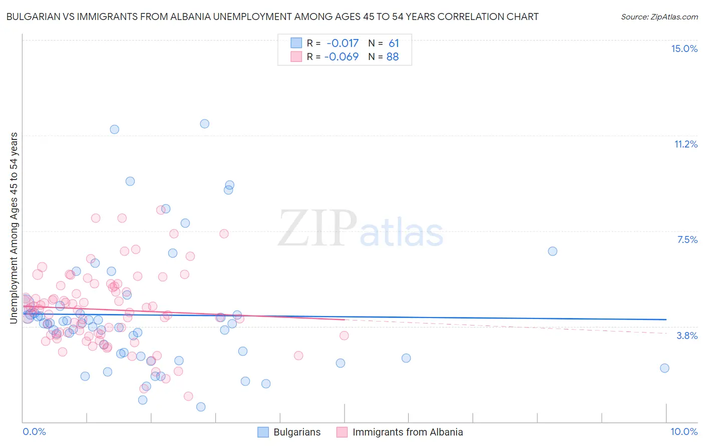 Bulgarian vs Immigrants from Albania Unemployment Among Ages 45 to 54 years