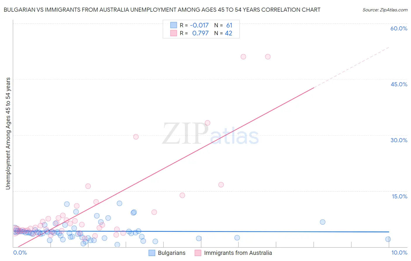 Bulgarian vs Immigrants from Australia Unemployment Among Ages 45 to 54 years