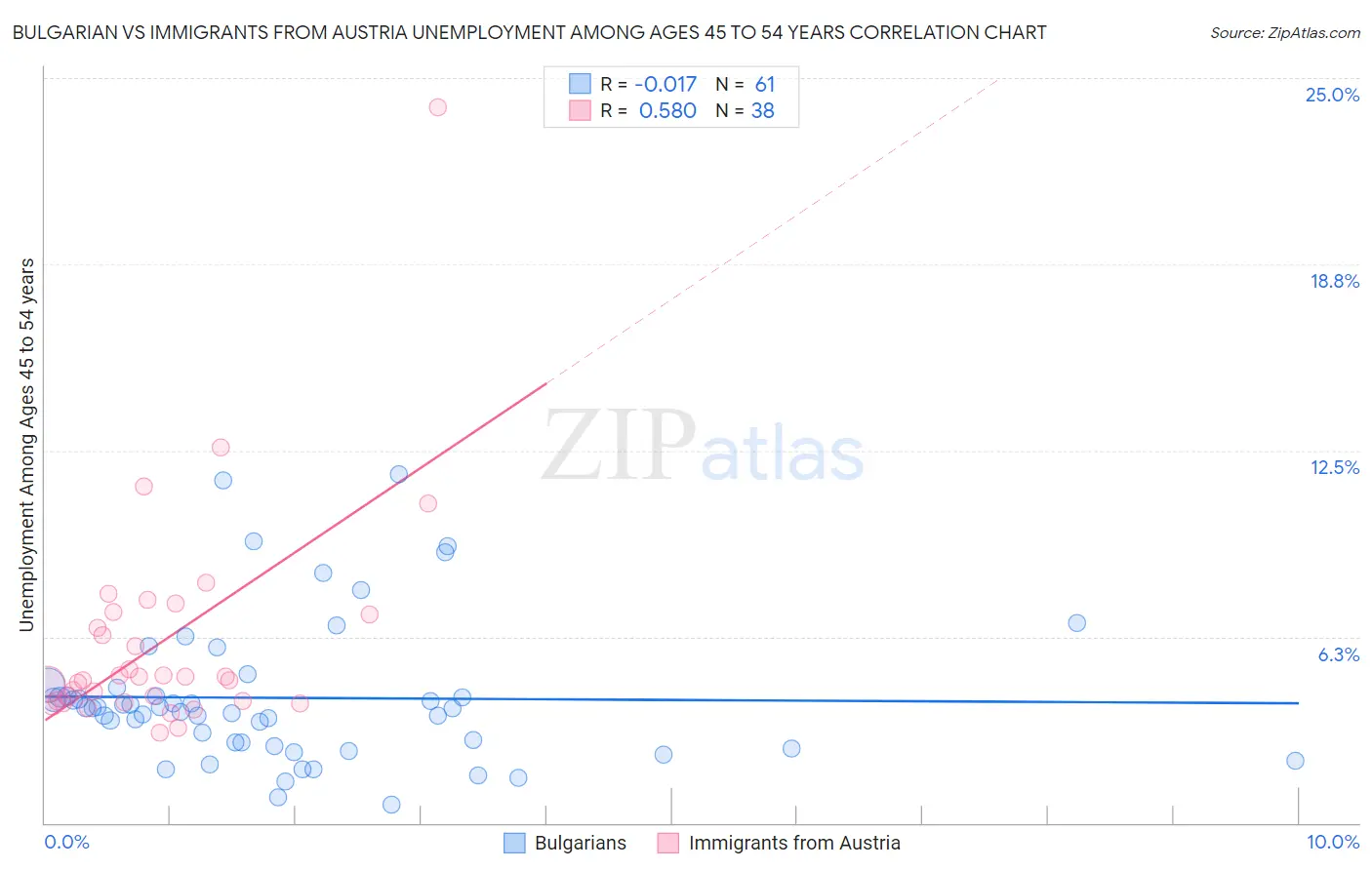 Bulgarian vs Immigrants from Austria Unemployment Among Ages 45 to 54 years
