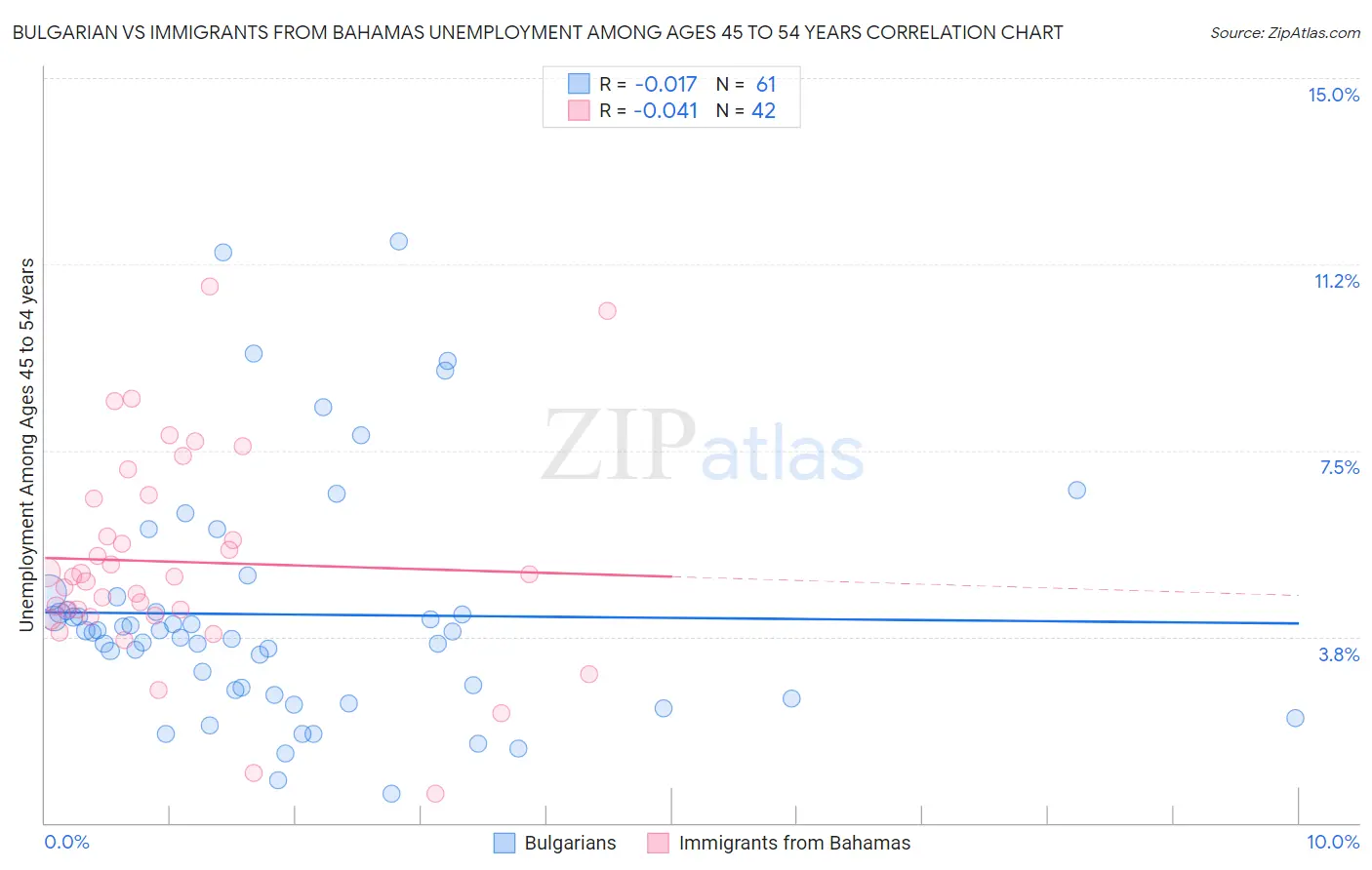 Bulgarian vs Immigrants from Bahamas Unemployment Among Ages 45 to 54 years