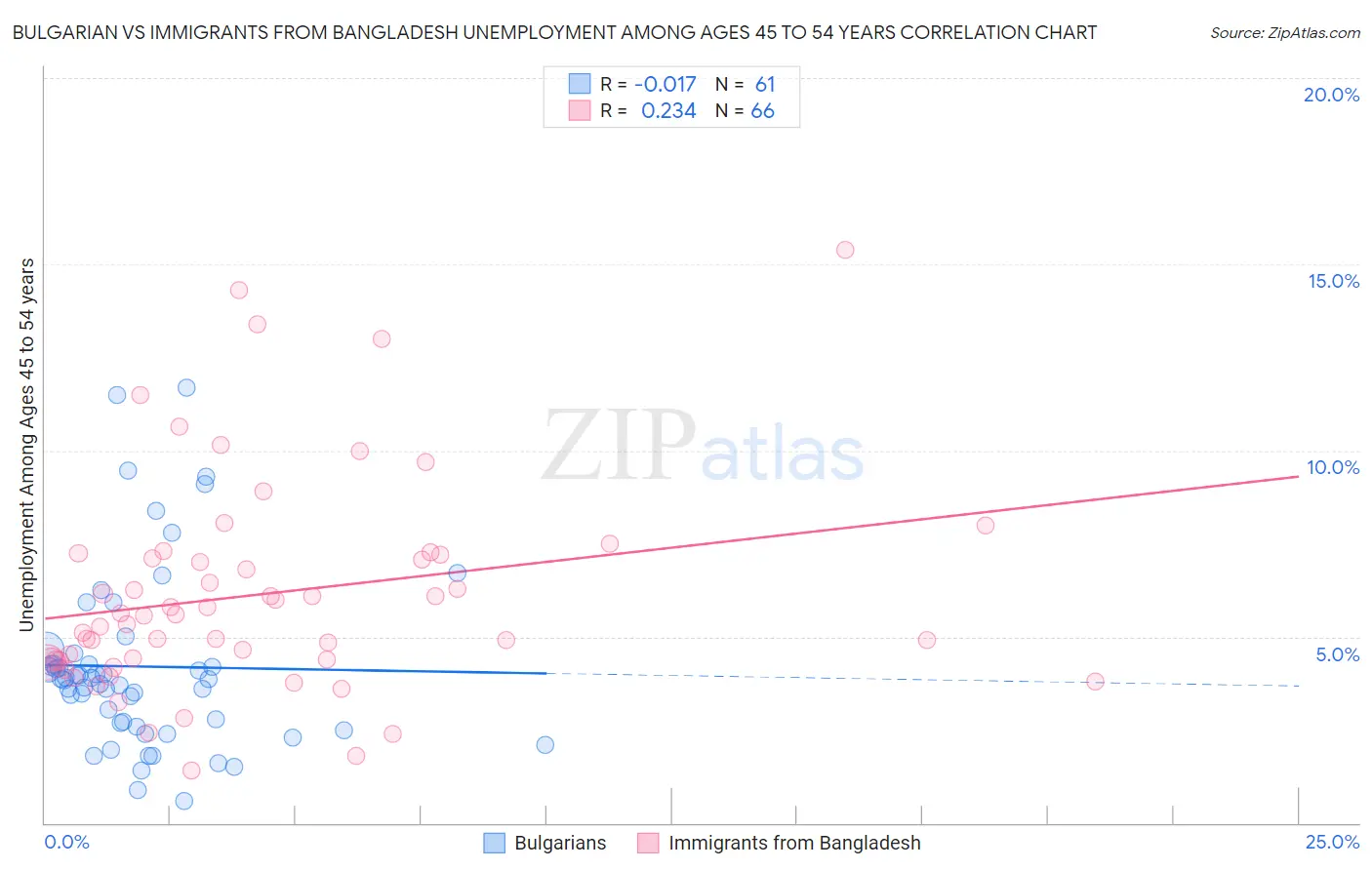 Bulgarian vs Immigrants from Bangladesh Unemployment Among Ages 45 to 54 years