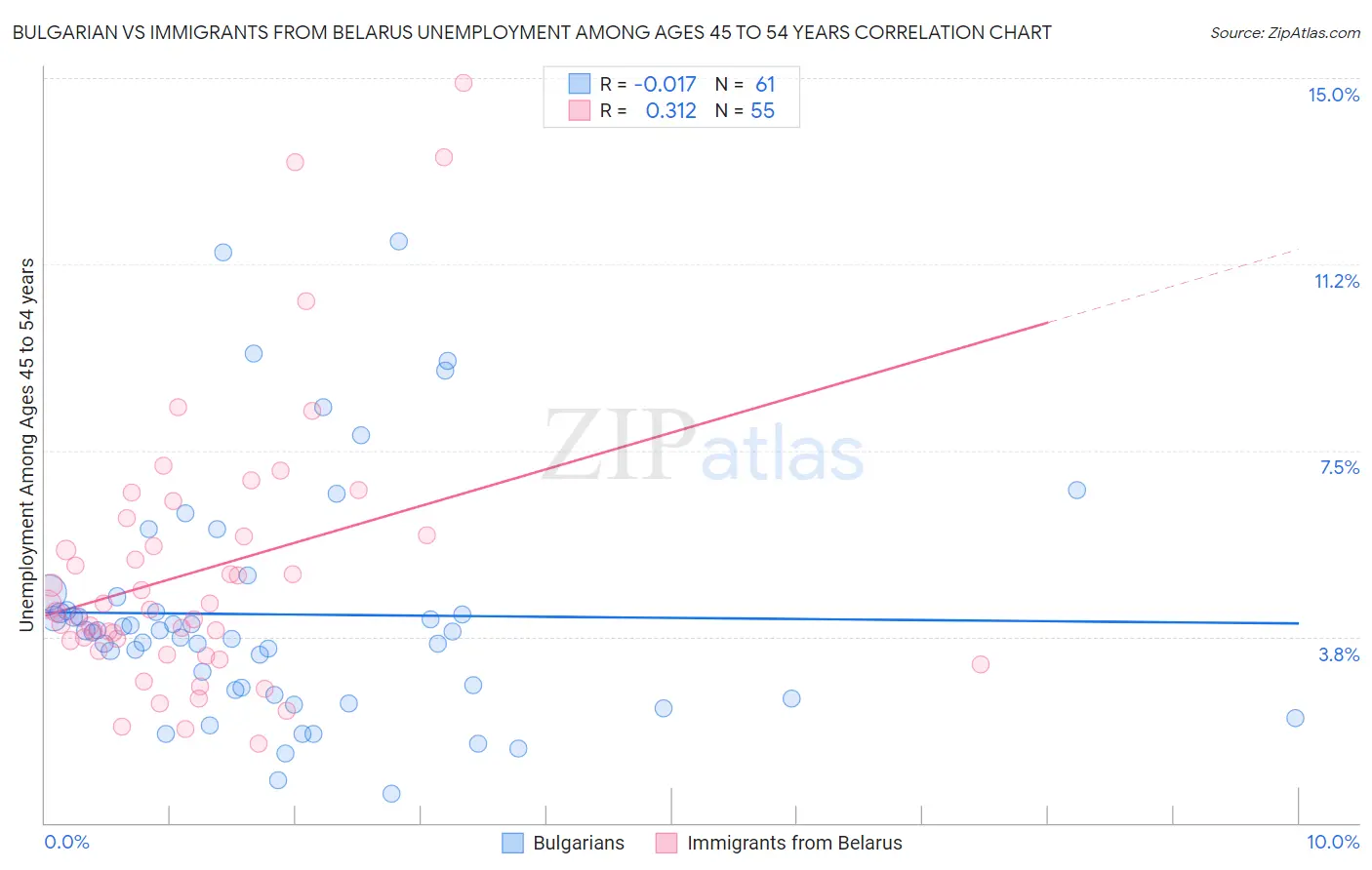 Bulgarian vs Immigrants from Belarus Unemployment Among Ages 45 to 54 years