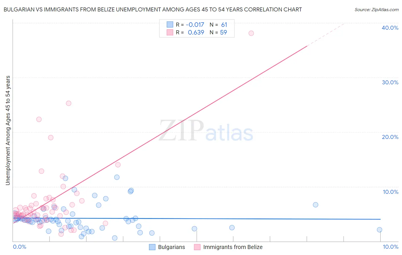 Bulgarian vs Immigrants from Belize Unemployment Among Ages 45 to 54 years