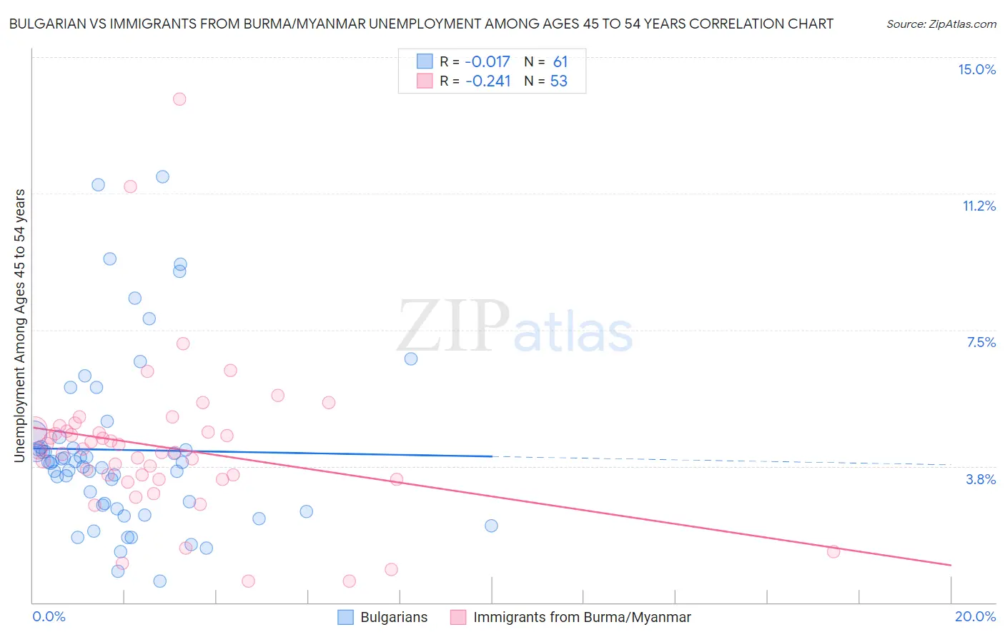 Bulgarian vs Immigrants from Burma/Myanmar Unemployment Among Ages 45 to 54 years