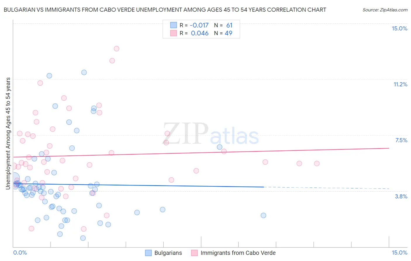 Bulgarian vs Immigrants from Cabo Verde Unemployment Among Ages 45 to 54 years