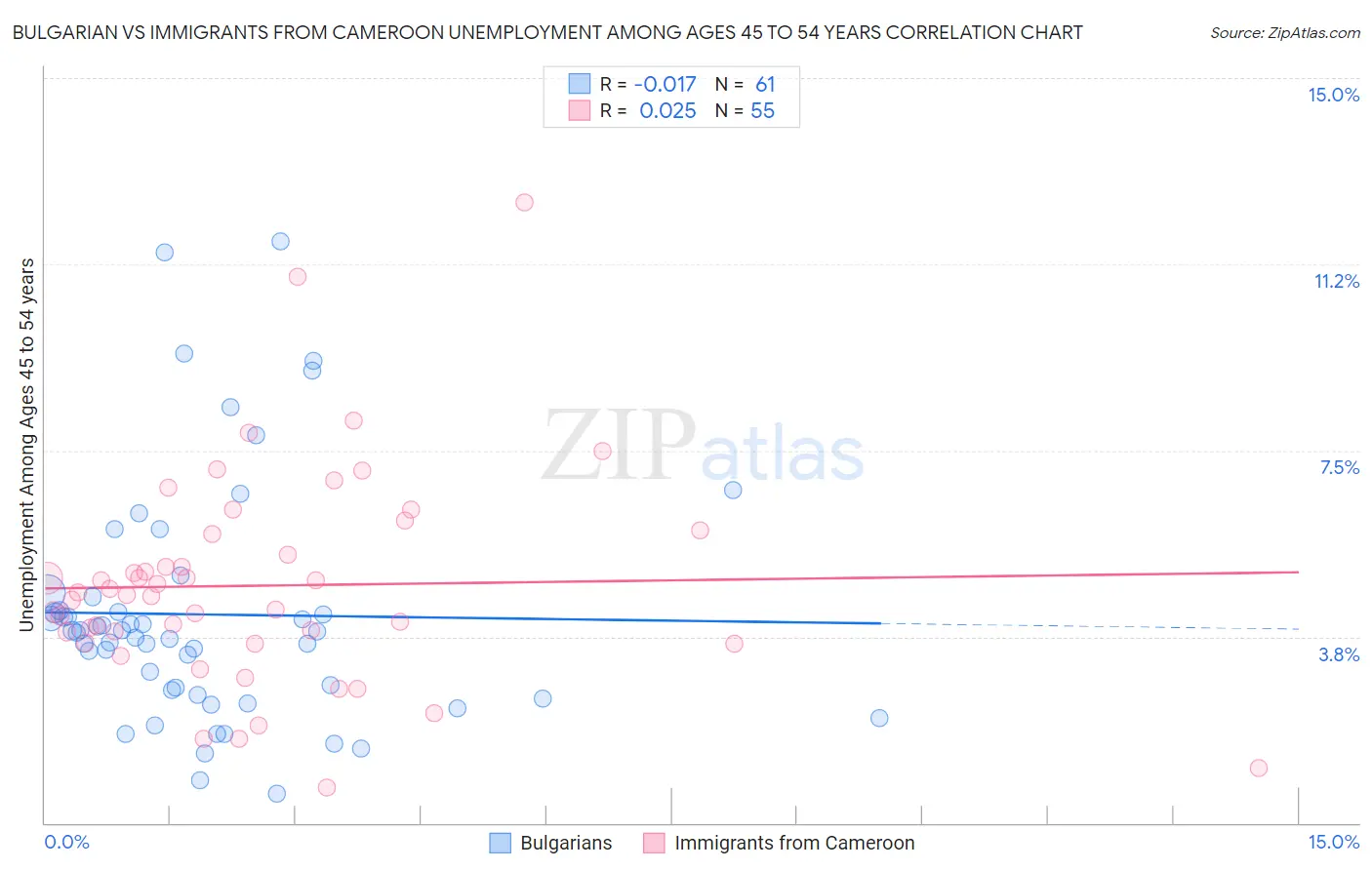 Bulgarian vs Immigrants from Cameroon Unemployment Among Ages 45 to 54 years