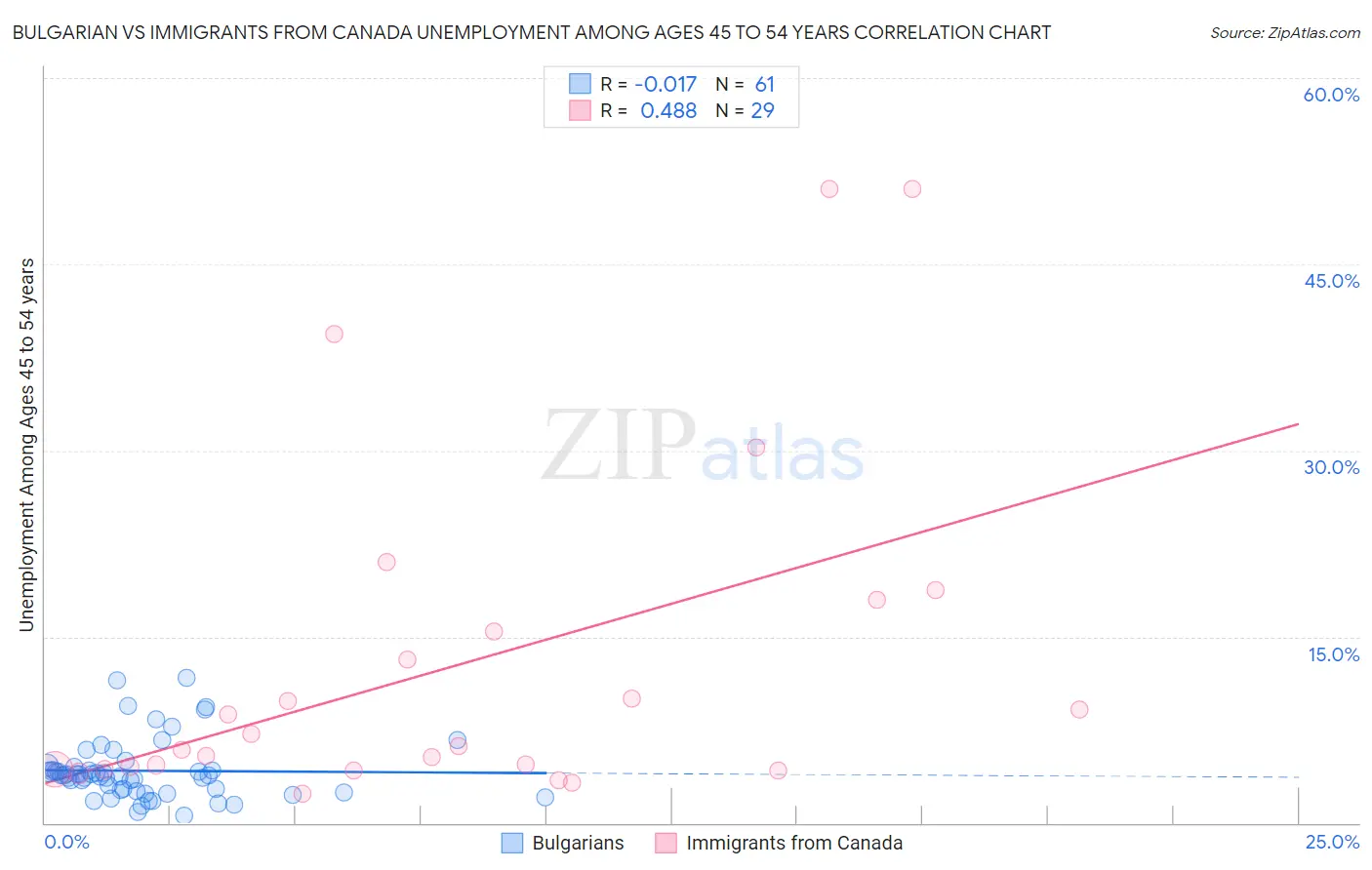 Bulgarian vs Immigrants from Canada Unemployment Among Ages 45 to 54 years