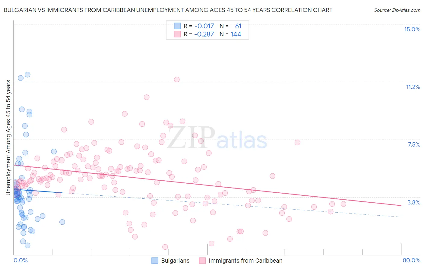 Bulgarian vs Immigrants from Caribbean Unemployment Among Ages 45 to 54 years