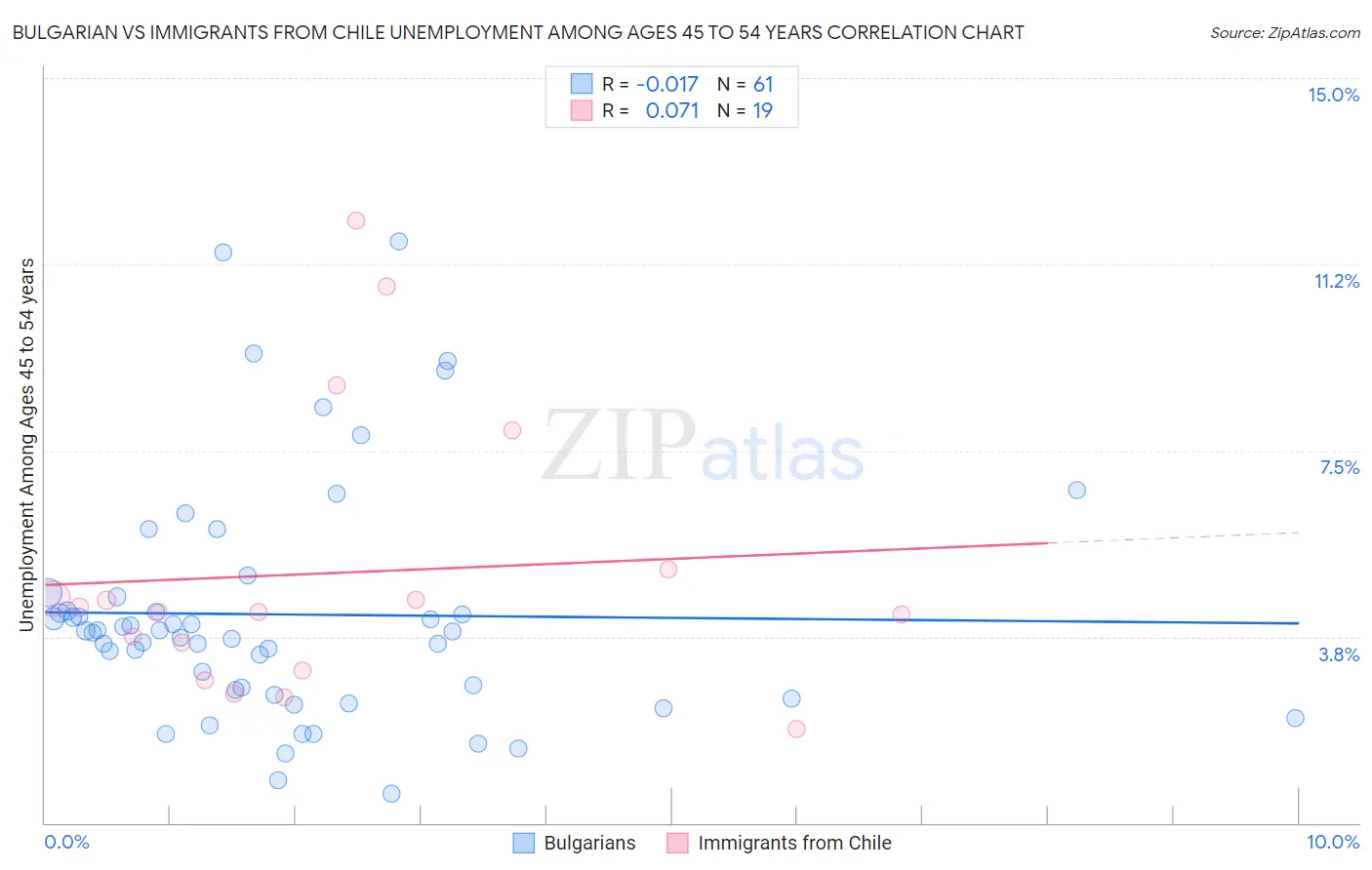 Bulgarian vs Immigrants from Chile Unemployment Among Ages 45 to 54 years