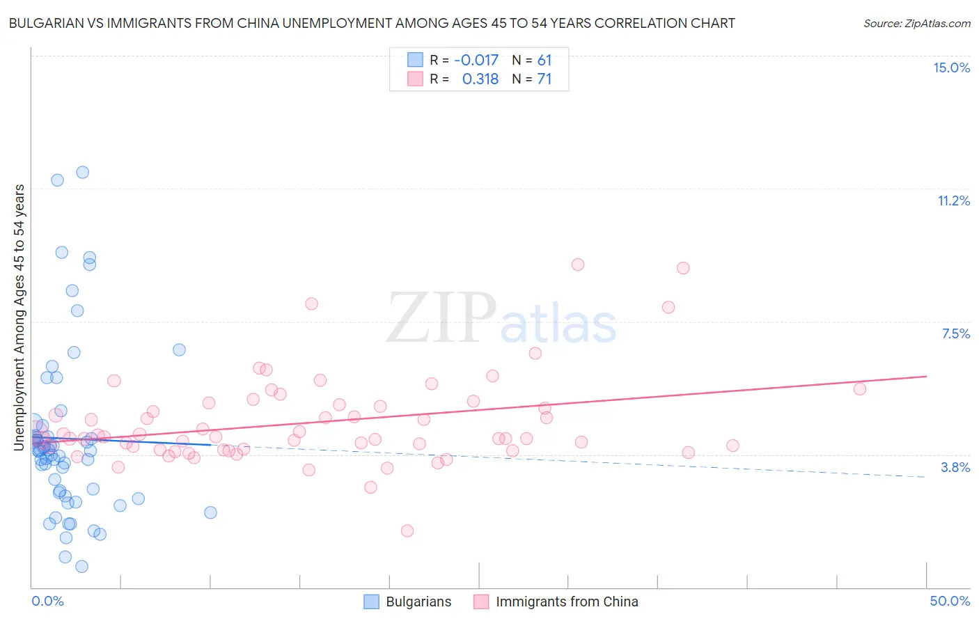 Bulgarian vs Immigrants from China Unemployment Among Ages 45 to 54 years
