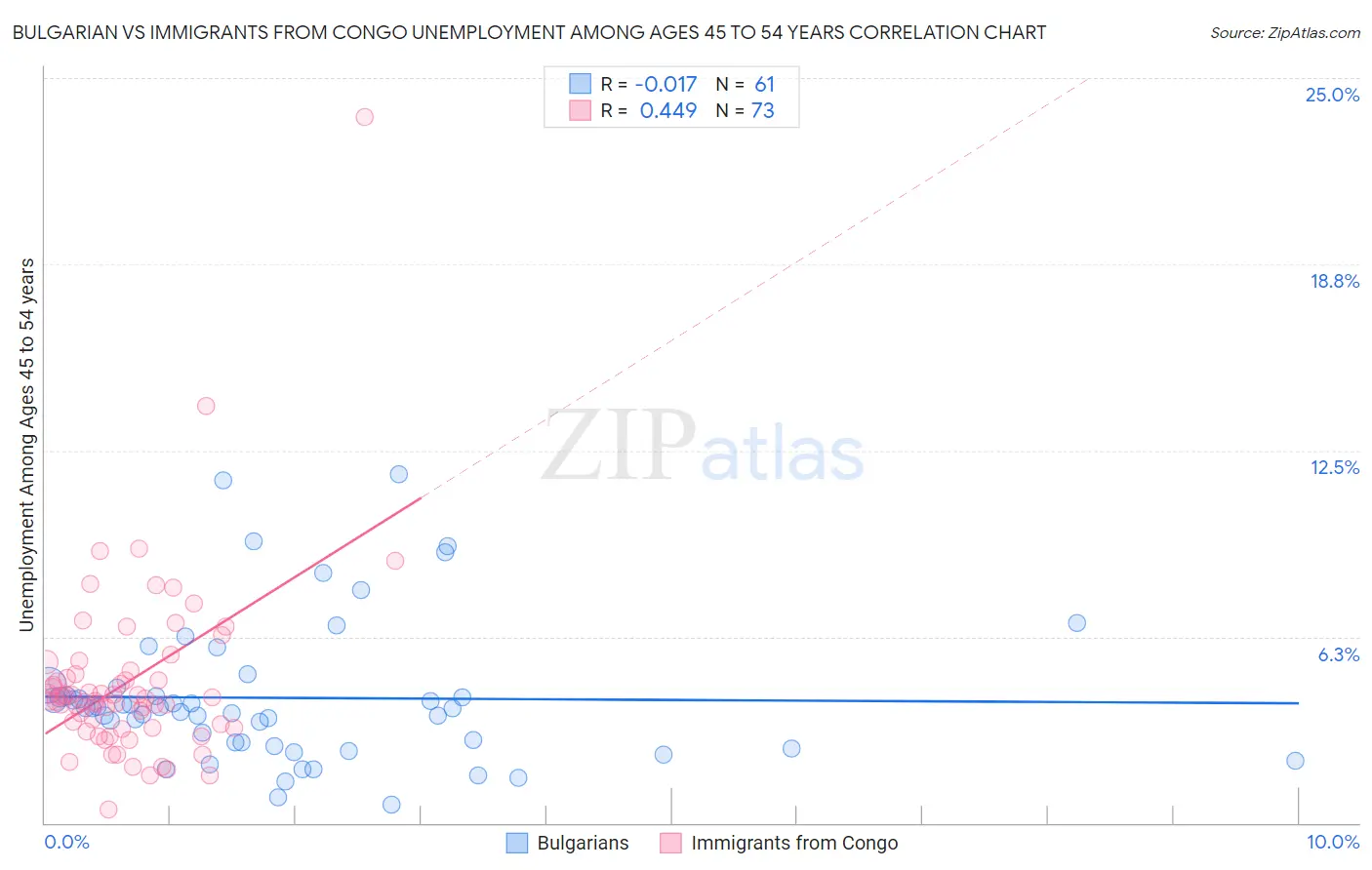 Bulgarian vs Immigrants from Congo Unemployment Among Ages 45 to 54 years