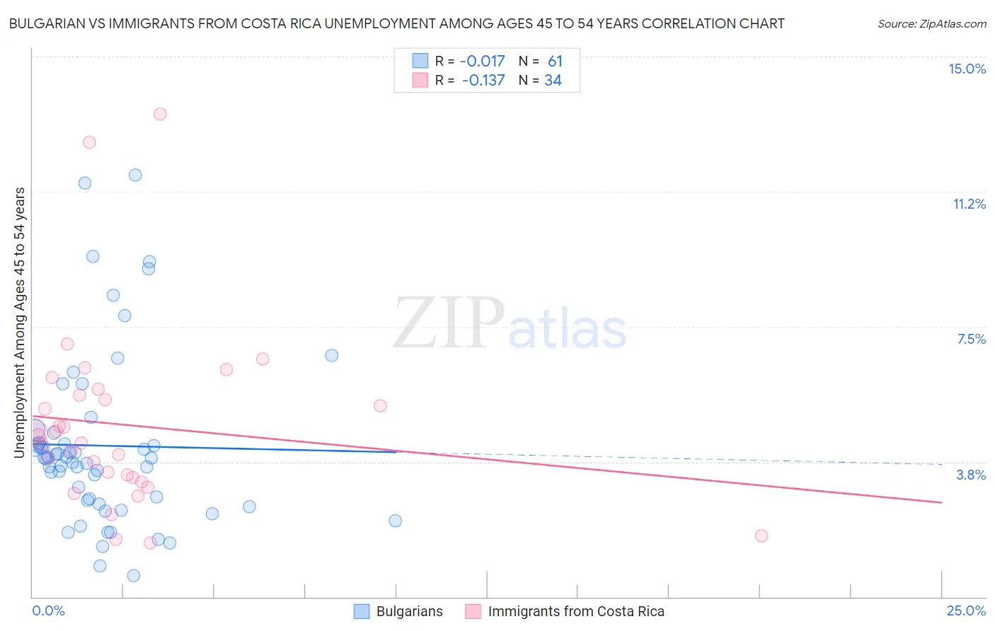 Bulgarian vs Immigrants from Costa Rica Unemployment Among Ages 45 to 54 years
