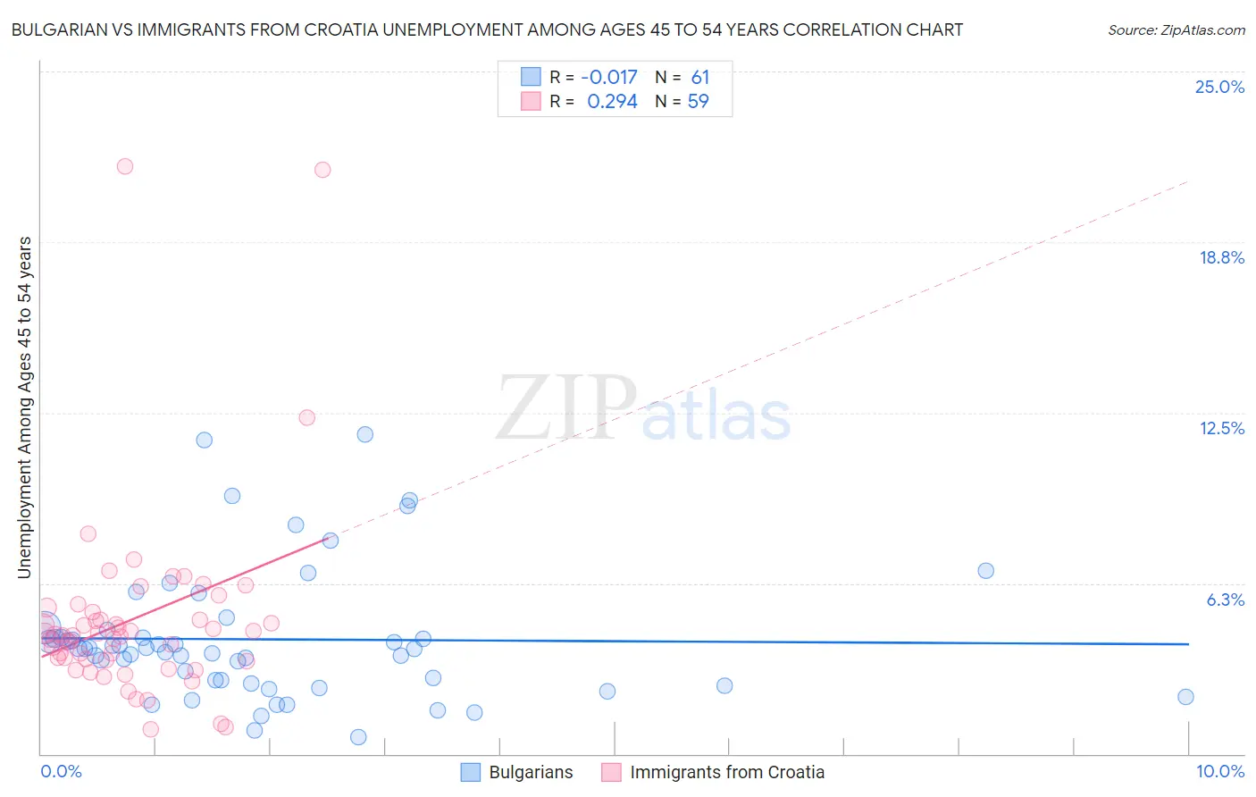 Bulgarian vs Immigrants from Croatia Unemployment Among Ages 45 to 54 years
