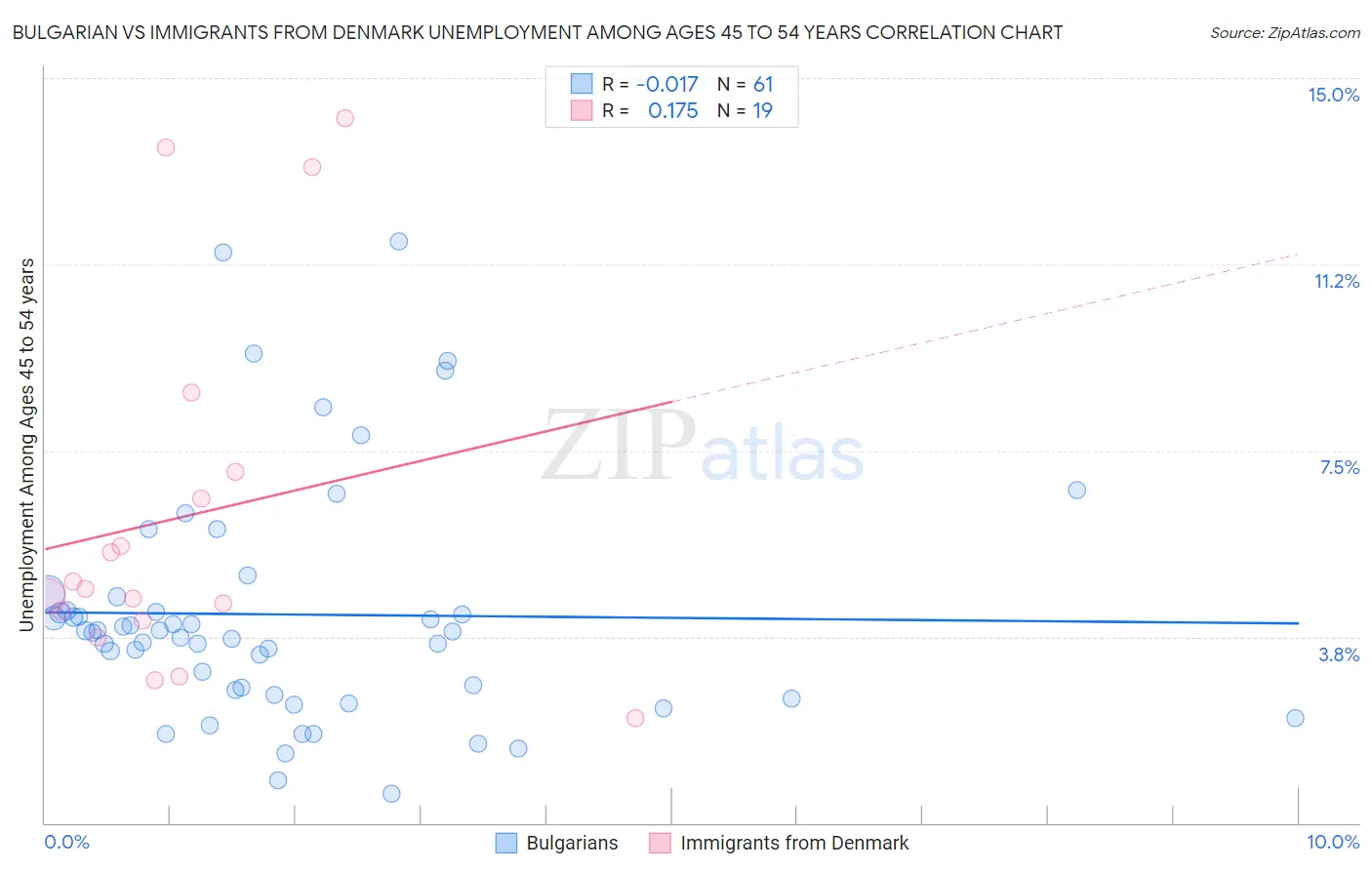 Bulgarian vs Immigrants from Denmark Unemployment Among Ages 45 to 54 years