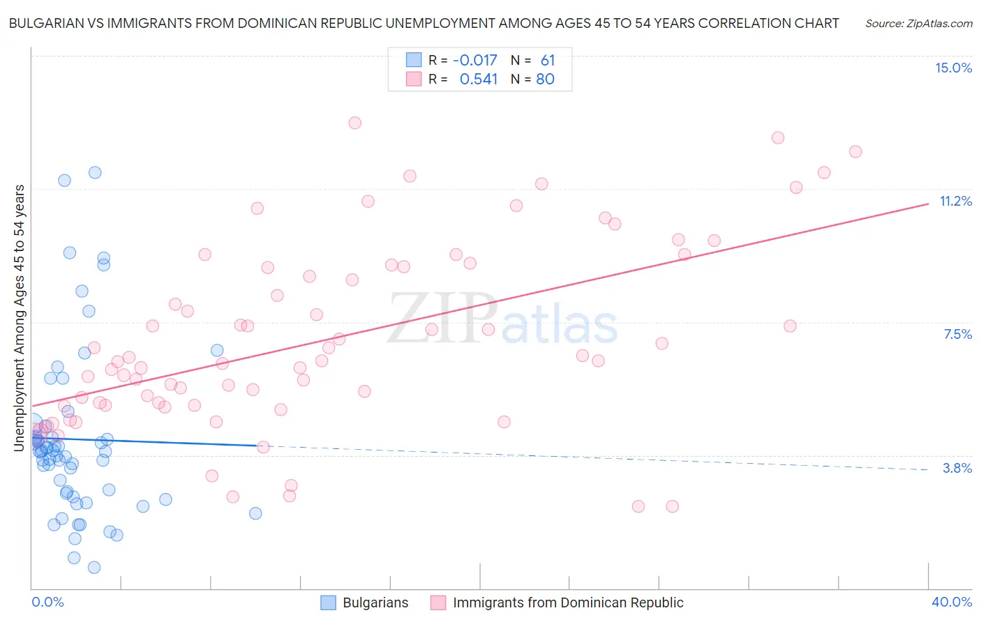 Bulgarian vs Immigrants from Dominican Republic Unemployment Among Ages 45 to 54 years