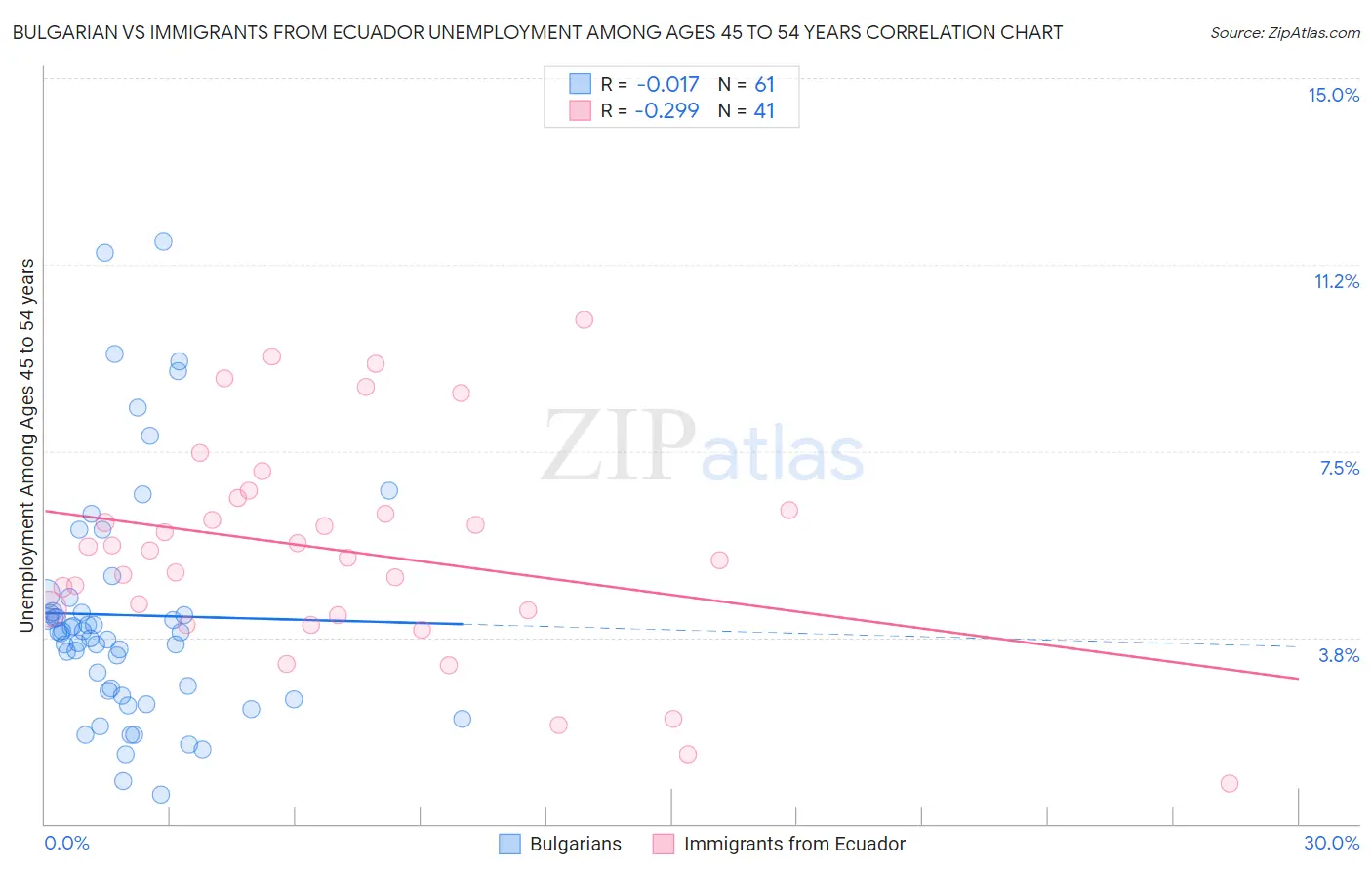 Bulgarian vs Immigrants from Ecuador Unemployment Among Ages 45 to 54 years