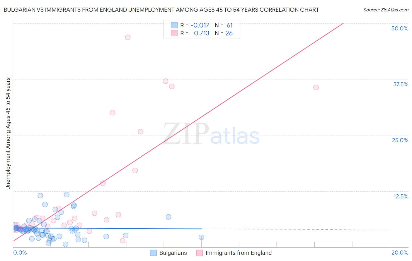 Bulgarian vs Immigrants from England Unemployment Among Ages 45 to 54 years