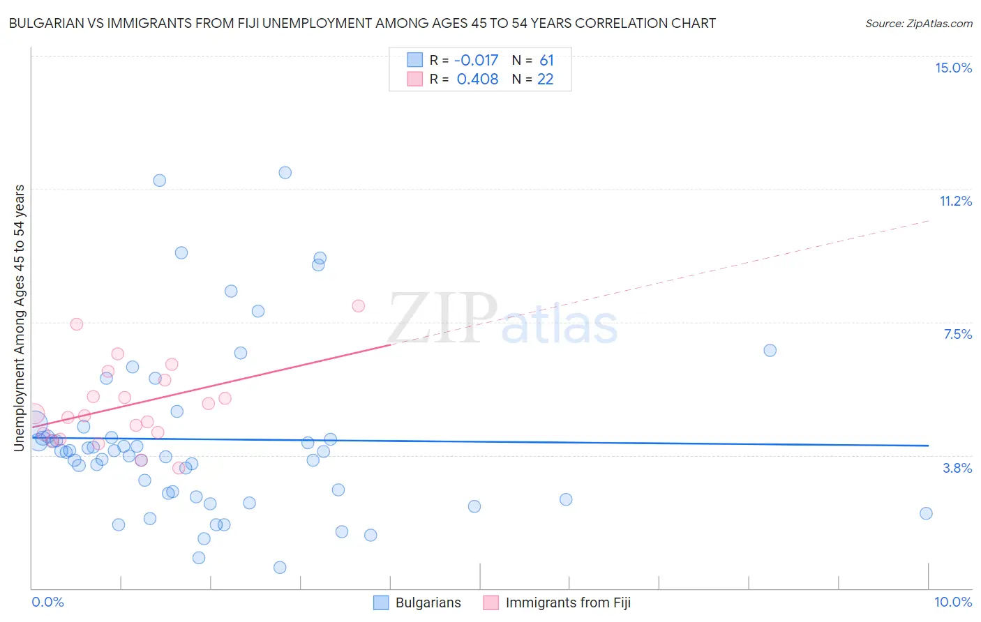 Bulgarian vs Immigrants from Fiji Unemployment Among Ages 45 to 54 years