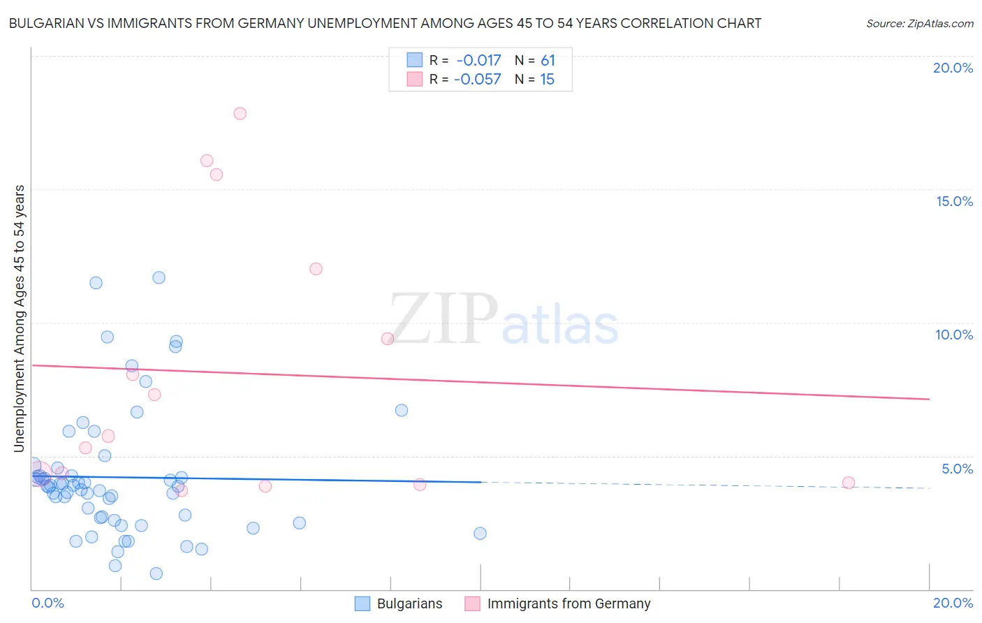 Bulgarian vs Immigrants from Germany Unemployment Among Ages 45 to 54 years