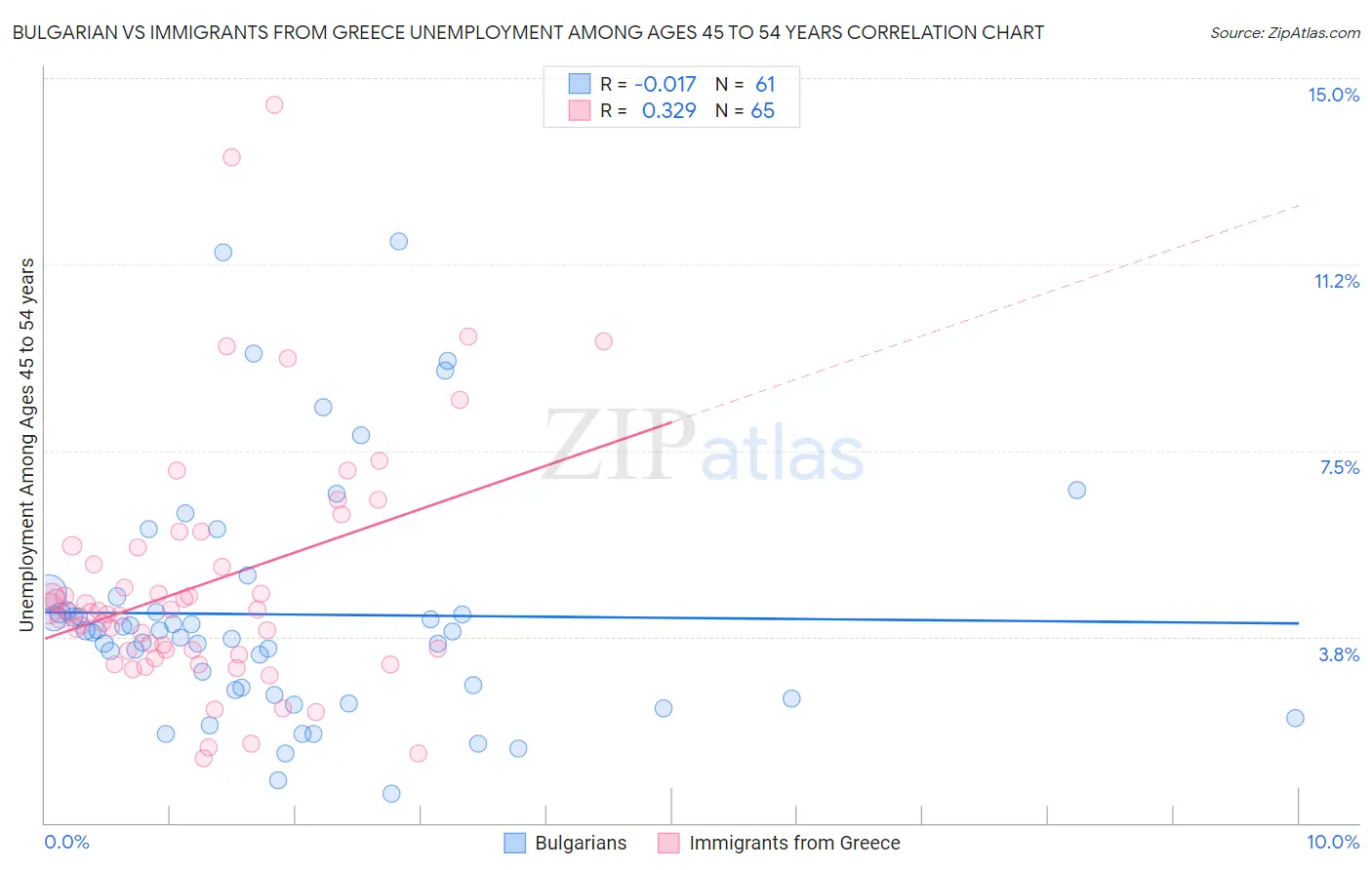Bulgarian vs Immigrants from Greece Unemployment Among Ages 45 to 54 years